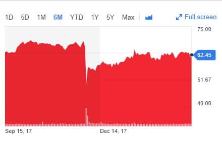 Graph showing a fluctuating red area chart of stock values over six months, with a sharp drop in mid-November, ending at 62.45 on the right.