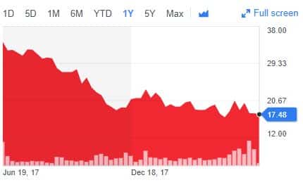 Red line graph showing a stock's one-year decline from June 19, 17 to December 18, 17, moving from around 38 to 17.48, with rising volume bars.
