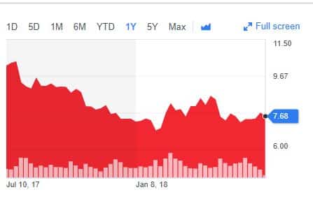A chart displaying stock market trends alongside the price fluctuations of a specific stock over time.