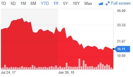 A line chart depicting the fluctuations in Apple stock prices over time.