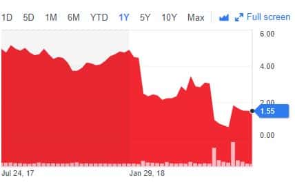 Chart displaying the fluctuating price of Bitcoin on the stock market over a specified time period.