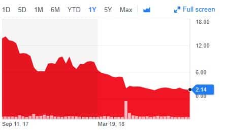 1-year stock chart showing a price decline ending at 3.83