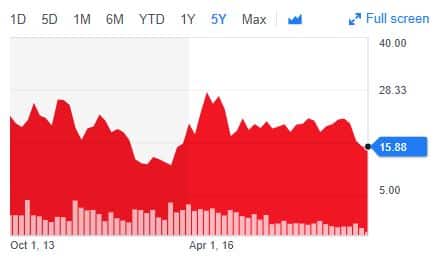 Year stock chart showing a price