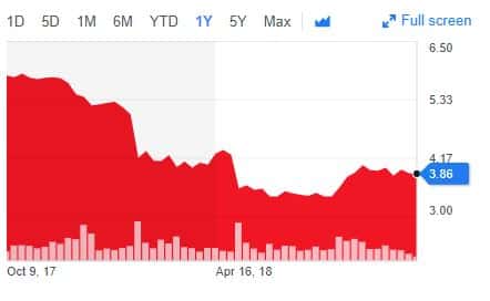 Stock chart showing a red downward trend from October 2017 to April 2018, with volume bars below. The price is marked at $3.86, reflecting a decline.