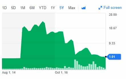 A chart displaying the fluctuating price of Bitcoin over time on a mobile app interface.
