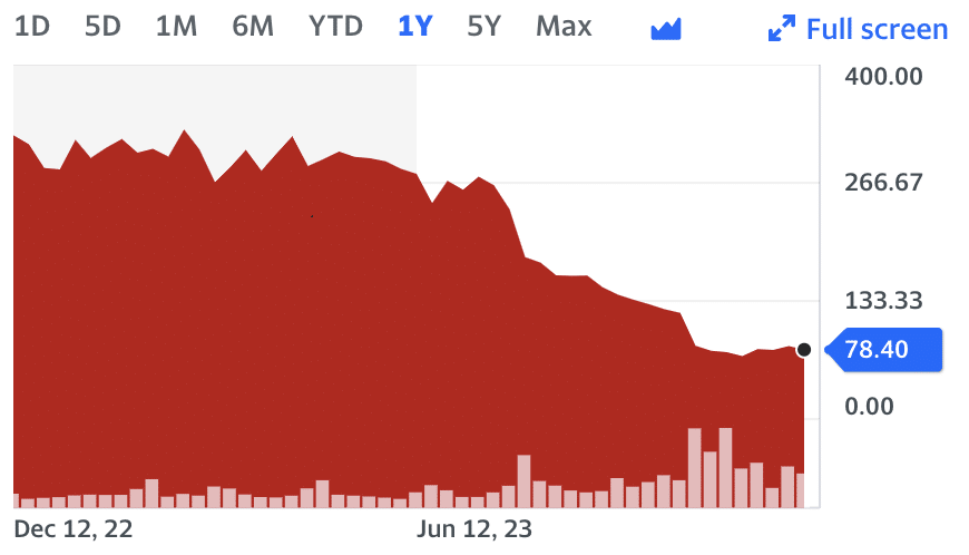 Line graph depicting a significant one-year downward stock trend, plunging from 400 to 78.40 by September 2023. The red area conveys decline.