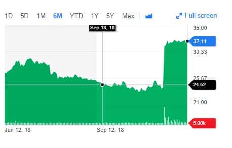 Stock graph showing a 6-month trend with a significant rise in value. Peaks on Sep 18, 2018, and end at 32.11. High trading volume noted.