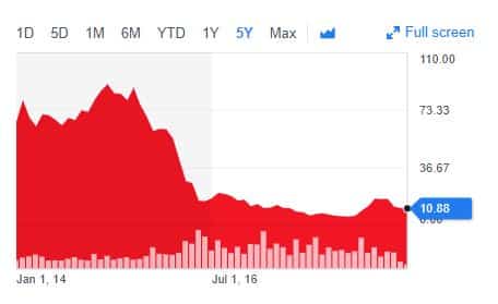 Chart displaying the fluctuating price of Bitcoin on the app store over a specified time period.