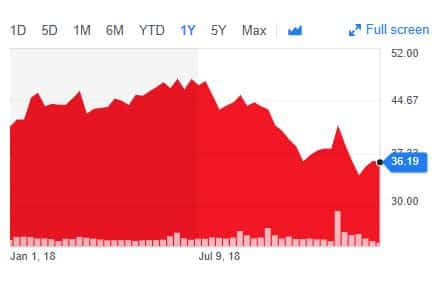 A line chart depicting the fluctuating price of a stock over time, with labeled axes for clarity.