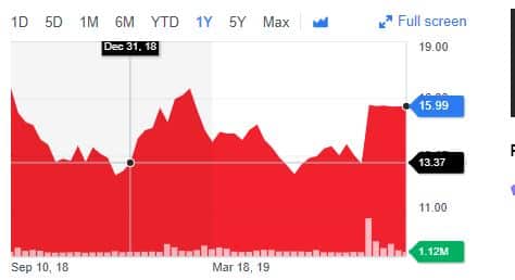 Stock price line graph from Sep 2018 to Mar 2019 with fluctuations and current value 15.99