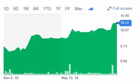 1-year stock chart showing an upward trend ending at 10.22