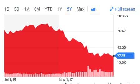 5-year stock chart showing a downward trend ending at 27.35
