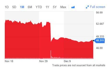 Graph showing a sharp stock price decline from above 52 on November 18 to around 48 on December 16. The chart indicates high volatility.