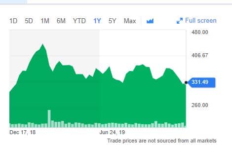 A line graph showing stock price fluctuations over one year, from December 17 to mid-2019. The price peaks are 480 and 406, ending at 331.49.