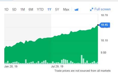 Graph showing a steady increase in value over a year, from $9.80 to $10.45. Green area chart with fluctuating volumes; upward trend, January to July 2019.