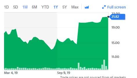 Green area chart showing stock price from March 4, 2019, to present, with the latest value at 21.82.