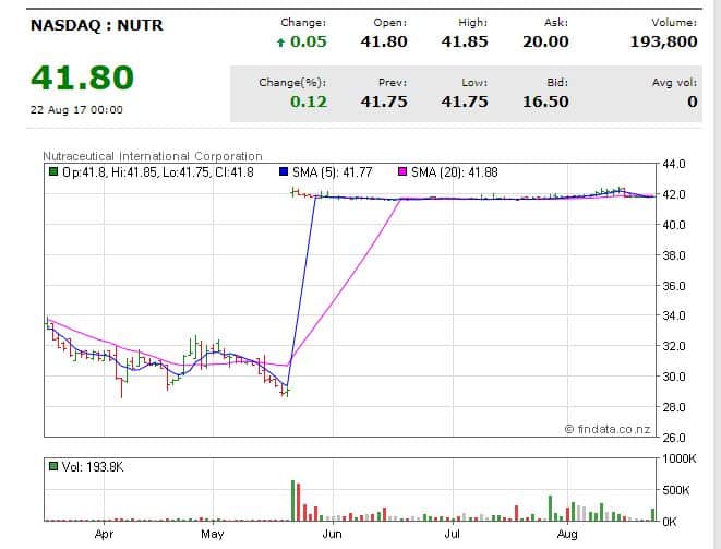 NASDAQ NUTR stock chart showing sharp increase in June and price 41.80 in Aug 2017