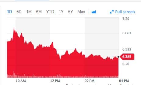 Stock chart showing a sharp decline with fluctuations throughout the day, ending slightly at 6.385. Red area indicates downward trend.