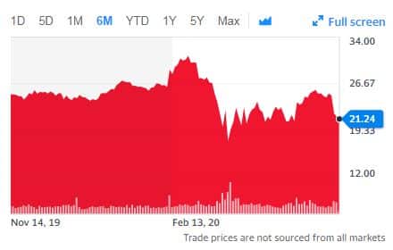 A stock chart with a 6-month overview, showing a peak around February, followed by a decline. Current price is 21.24, with fluctuating trends.