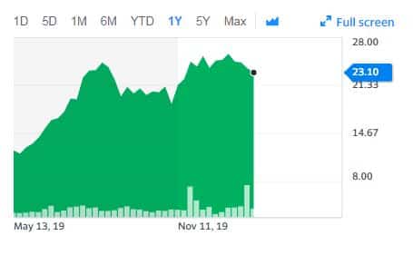 Line graph of stock price over one year, showing a rise and fall with peaks. Green shading indicates volume below. Price at 23.10.