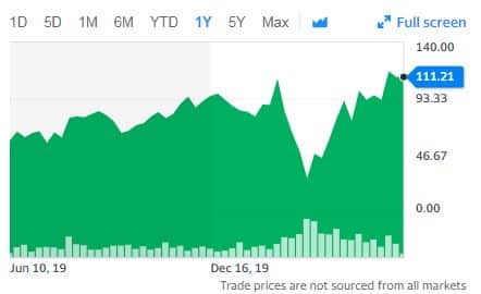 Stock price line graph over one year showing fluctuations and an overall upward trend. The final value is 111.21, with noticeable peaks and troughs.