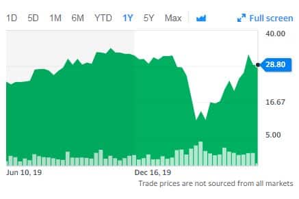 1-year stock chart showing peak, drop and recovery ending at 28.80 with volume bars
