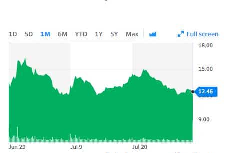 1-month stock chart showing price fluctuations ending at 12.46