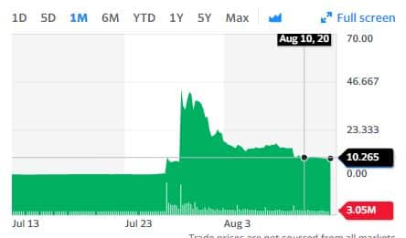 1-month stock chart showing price spike in late July followed by decline to 10.265