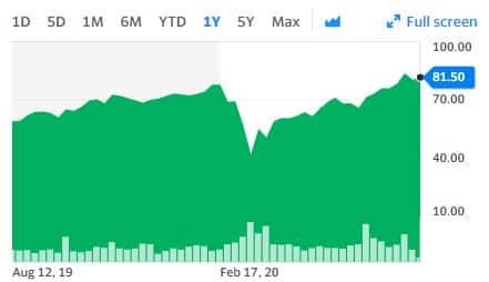 Green area chart showing values over time from August 2019 to February 2020, ending at 81.50.