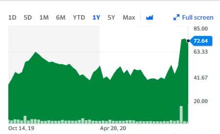 Green area chart showing a value rising sharply over one year, peaking at 72.64.