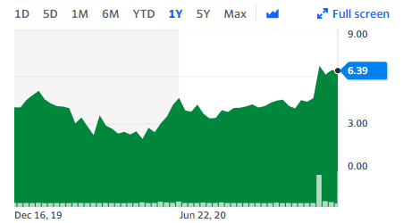 A one-year stock price chart shows gradual growth with a sharp rise near the end, reaching 6.39 on the y-axis in December 2020.