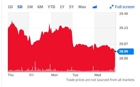 5-day stock chart showing price fluctuations ending at 28.99