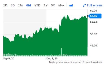6-month stock chart showing an upward trend ending at 57.56