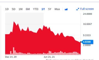 A line chart depicting the fluctuating price of Bitcoin over time on a digital platform.