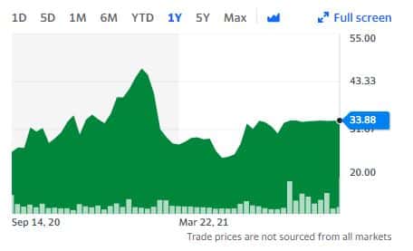 A line chart depicting the fluctuating price of a stock over time, with labeled axes for clarity.