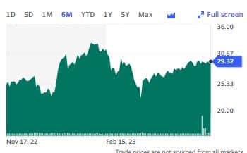 6-month stock chart with a green line showing price fluctuations, current price 29.32