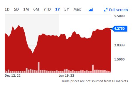 1-year stock chart showing trend ending at 4.2750