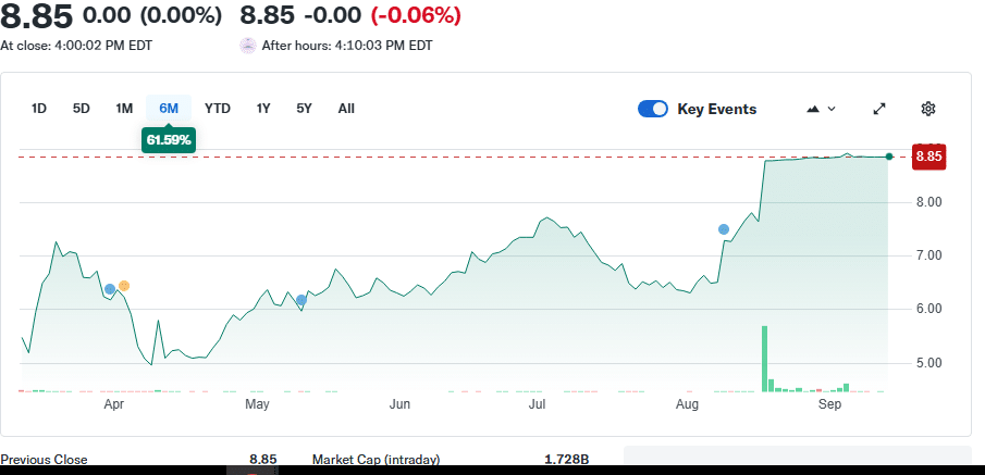 A stock chart showing a 6-month upward trend with a 61.59% increase. The price starts below $6 in April, rises sharply in August, and closes at $8.85 in September. Key events are marked on the graph.