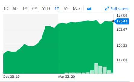 Stock chart shows a significant rise from December 2019 to March 2020, peaking at 125.43. Green bars indicate increasing volume.